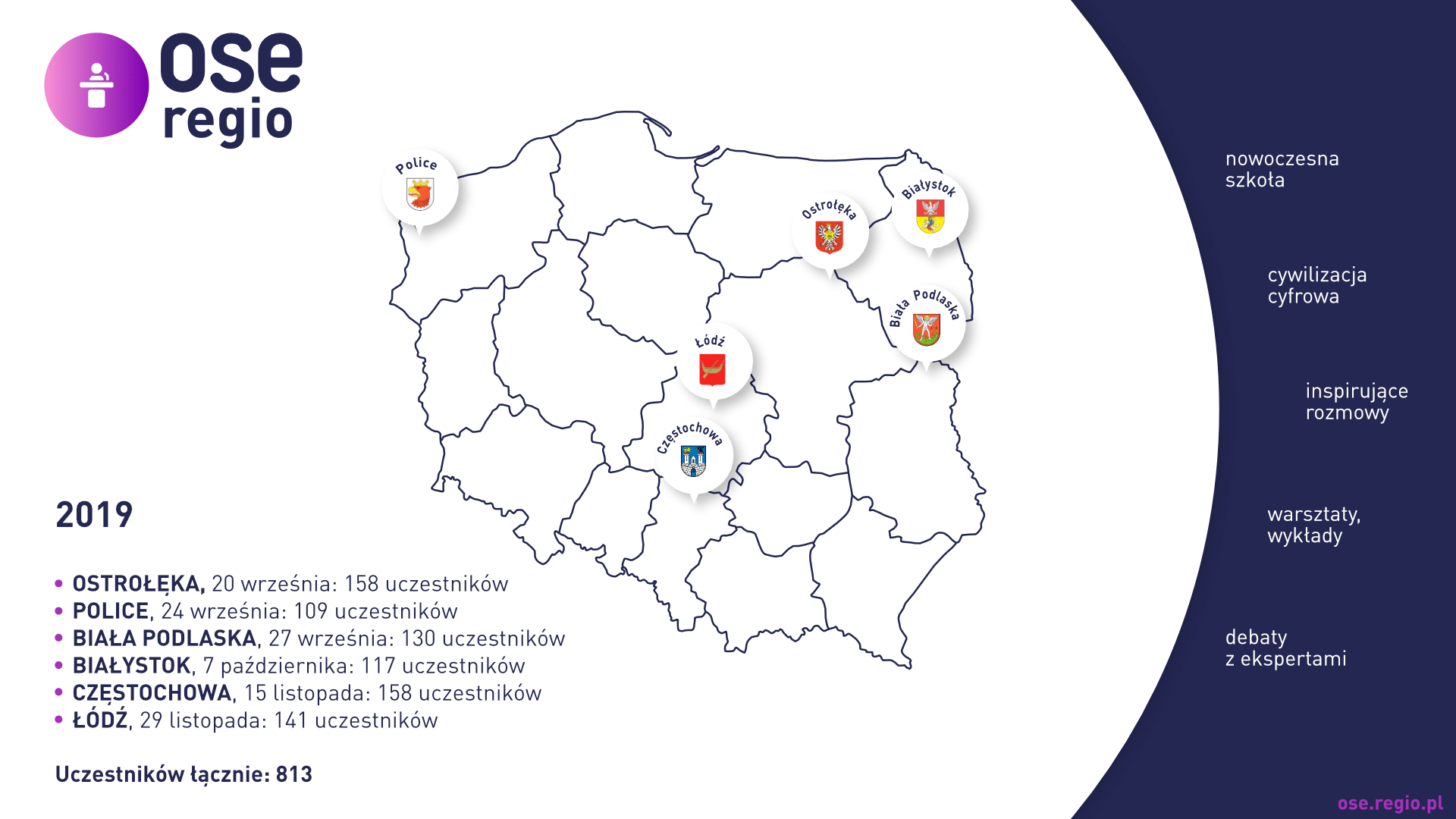 Infografika podsumowująca OSEregio w 2019 r. Na konturowej mapie Polski oznaczone miasta, w których odbyły się spotkania, wraz z informacjami: Ostrołęka, 20 września, 158 uczestników; Police, 24 września, 109 uczestników; Biała Podlaska, 27 września, 130 uczestników; Białystok, 7 października, 117 uczestników; Częstochowa, 15 listopada, 158 uczestników; Łódź, 29 listopada, 141 uczestników. Uczestników łącznie 813. Z prawej strony mapy następujące teksty: nowoczesna szkoła, cywilizacja cyfrowa, inspirujące rozmowy, warsztaty, wykłady, debaty z ekspertami